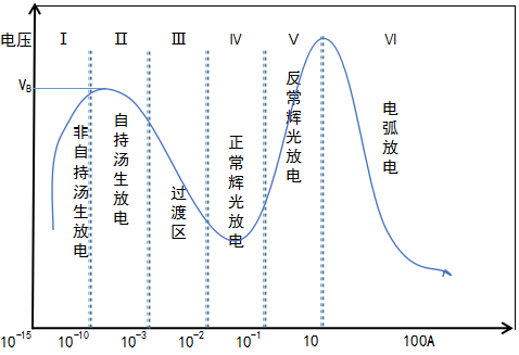 蜜桃网站在线观看机中的气体放电的各个区域