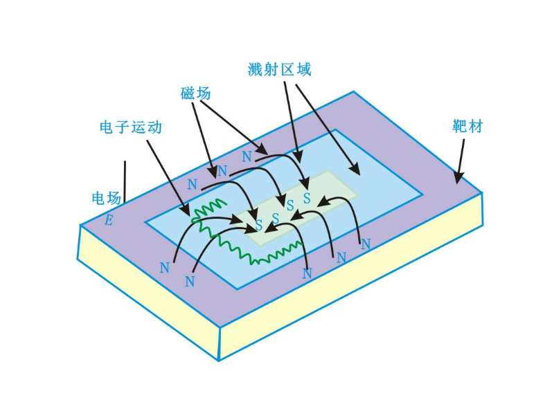 磁控靶表面磁场分布及电子运动状态-蜜桃网站在线观看机