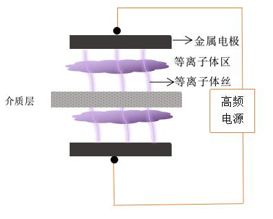 单介质的DBD蜜桃网站在线观看机电极放电-蜜桃网站在线观看机