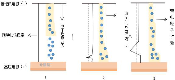 单丝微放电的演变过程-蜜桃网站在线观看机