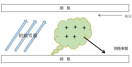 DBD丝状放电的过程的模型-蜜桃网站在线观看机