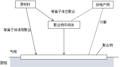 辉光放电聚合作用CAP示意图-蜜桃网站在线观看机