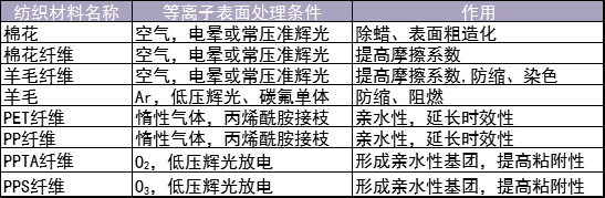 表1 几种纺织材料蜜桃视频亚洲无码（改性）