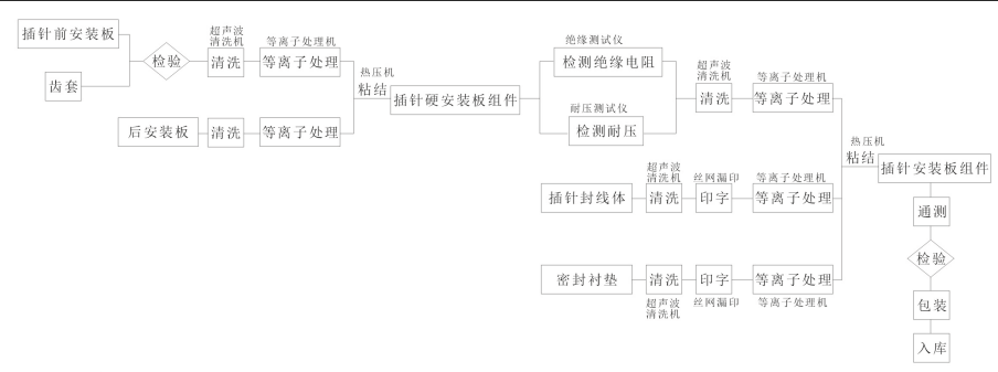 插针安装板组件装配工艺流程-蜜桃网站在线观看机表面处理