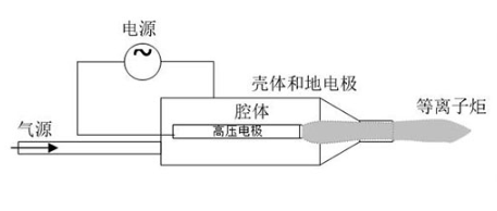 射流型大气低温等离子设备工作原理-蜜桃精品成人影片蜜桃网站在线观看机