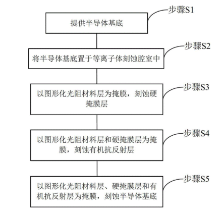 等离子刻蚀在半导体集成电路中的工艺步骤-蜜桃精品成人影片蜜桃网站在线观看机