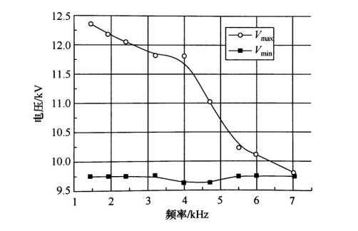 以实验数据分析DBD常压等离子放电工作区间与击穿电压的关系-蜜桃精品成人影片