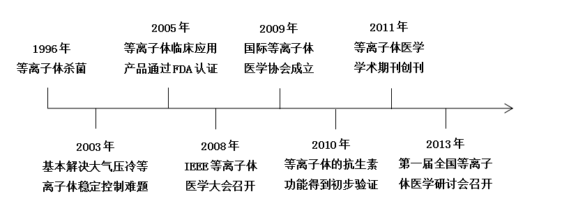 现代等离子体医学快速发展大事记-蜜桃精品成人影片蜜桃网站在线观看机