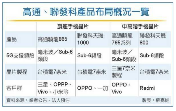 高通、联发科掀5G芯片价格战-蜜桃精品成人影片低温蜜桃视频亚洲无码机行业观察