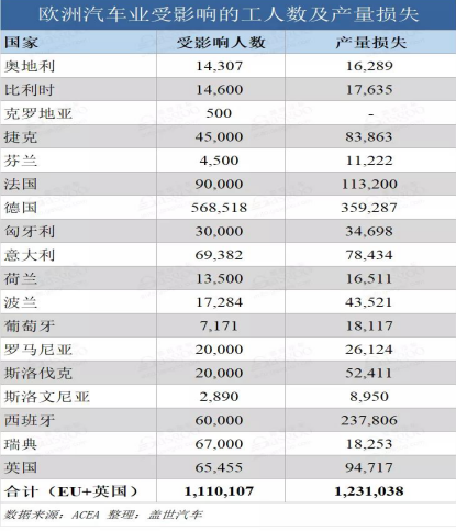 欧洲车企停产影响程度已显现，蜜桃精品成人影片蜜桃网站在线观看机