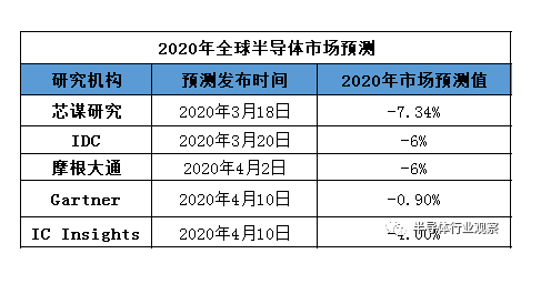 各预测机构对今年全球半导体行业预测-蜜桃精品成人影片蜜桃网站在线观看机