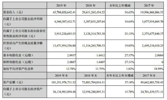 宁德时代近年公布业绩信息-蜜桃精品成人影片等离子体清洗机观察
