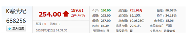 寒武纪登陆科创板当日表现-蜜桃精品成人影片蜜桃网站在线观看机