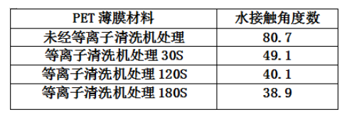 PET薄膜经蜜桃网站在线观看设备处理的水接触角度数变化-蜜桃精品成人影片
