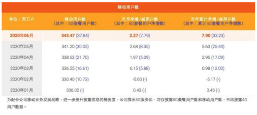 中国移动2020年6月移动用户数据公布-蜜桃精品成人影片