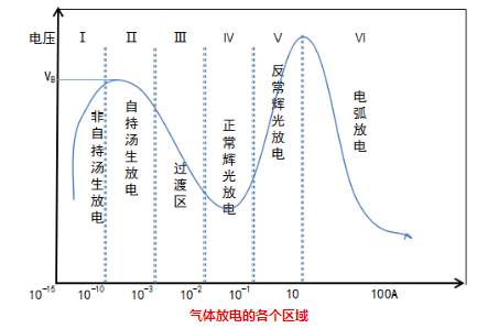 蜜桃网站在线观看机的气体放电各个放电区域-蜜桃精品成人影片