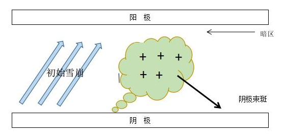 蜜桃精品成人影片DBD介质阻挡蜜桃视频亚洲无码机单根细丝放电示意图